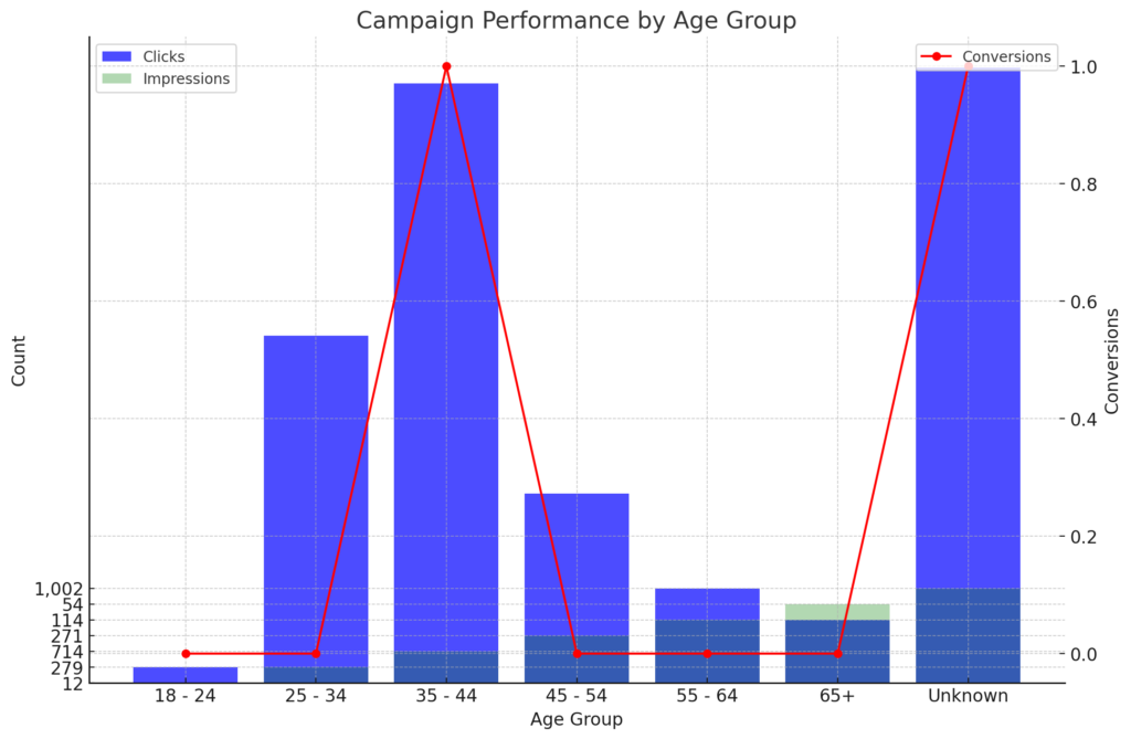 Age Groups