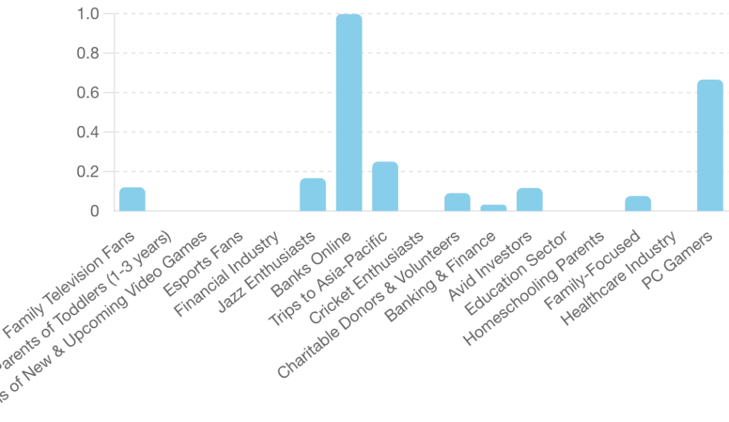 CTR by Audience Segment