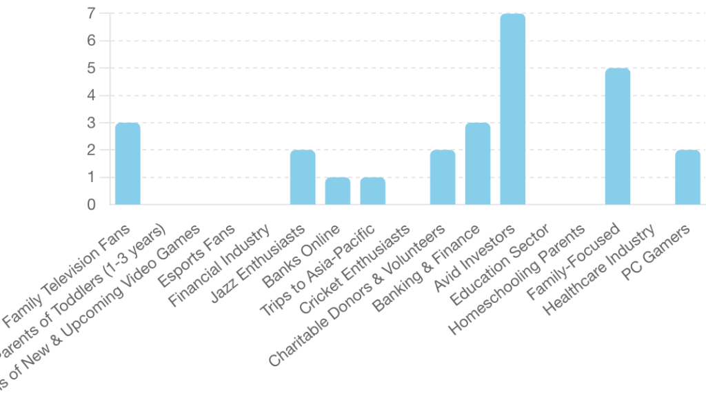 Clicks by Audience Segment