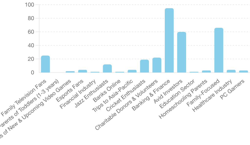 Impressions by Audience Segment