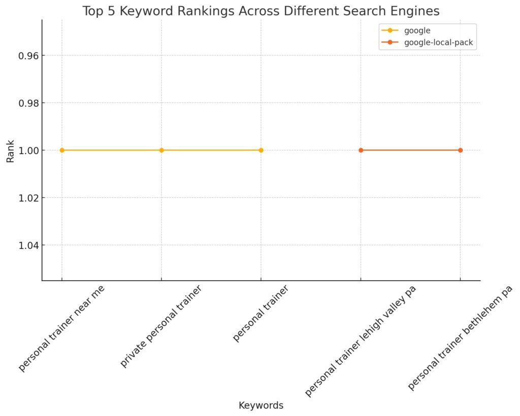 Top 5 Keyword Rankings