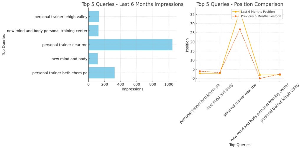 Top 5 Last 6 Month Performance