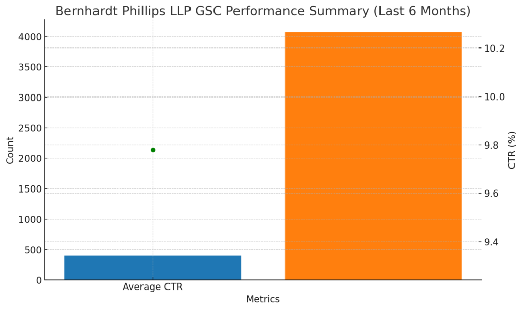 Bernhardt Phillips LLC GSC Performance Summary