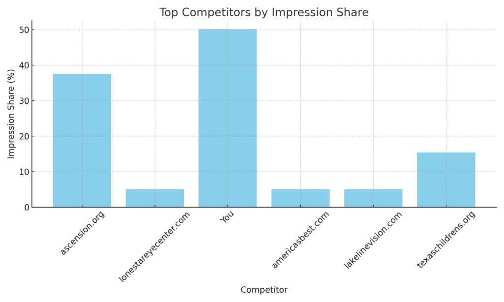 Top competitors chart