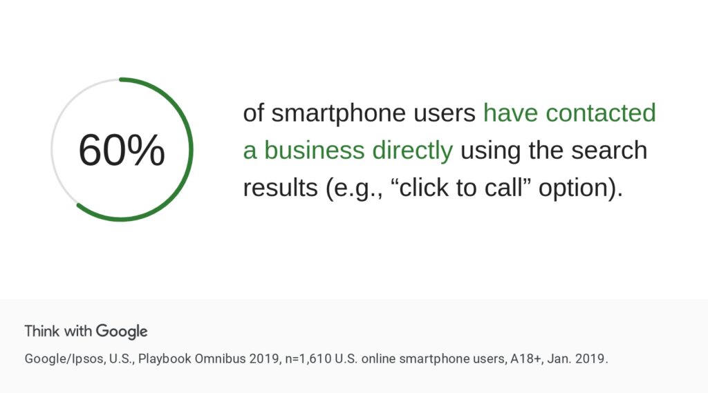 60% of smartphone users have contacted a business directly using the search results.